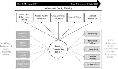 Family Thriving During COVID-19 and the Benefits for Children’s Well-Being